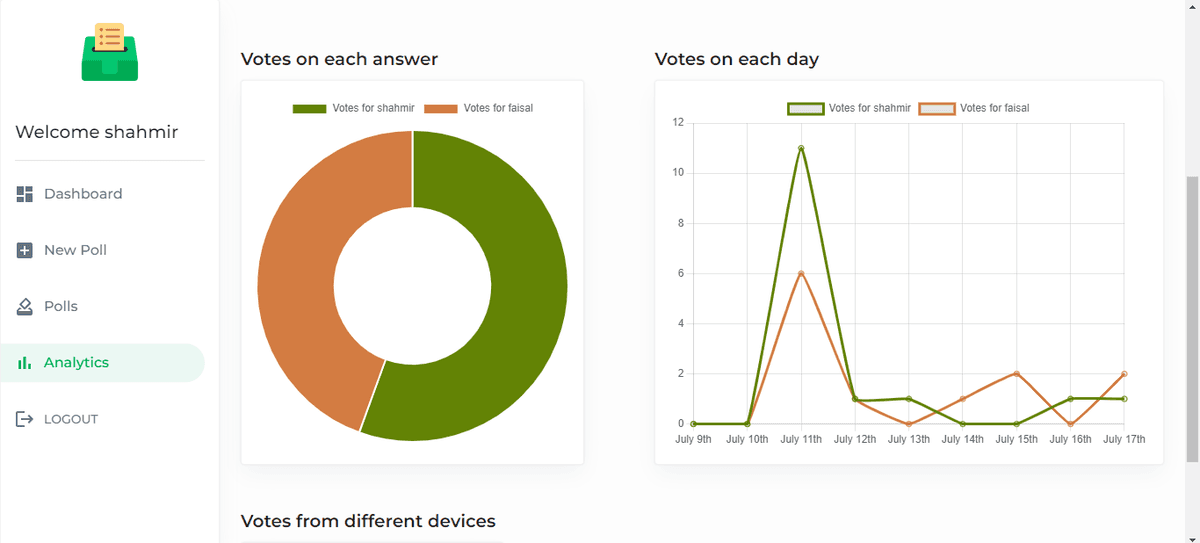 View analytics and stats of those polls